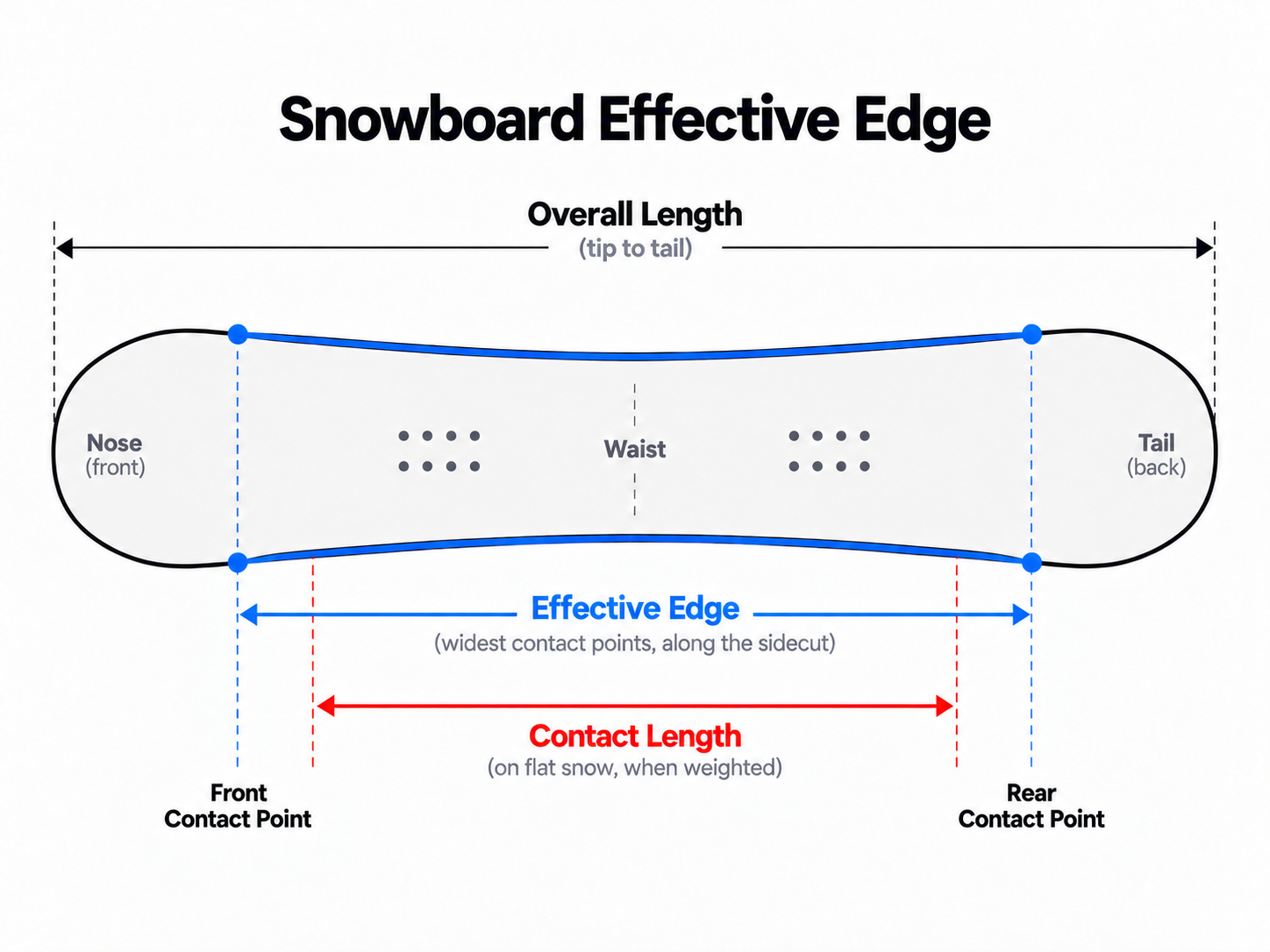 Effective Edge Explained: Skis, Snowboards & Contact Length